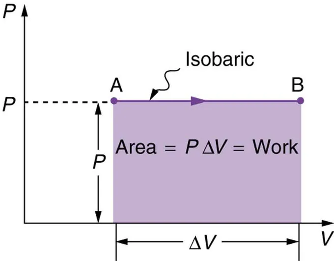 Figure 8.4: Area of P-V graph equals Work done.